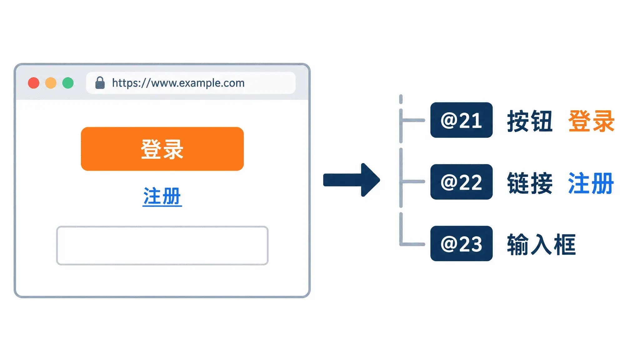 Snapshot：把网页变成带编号的结构化文本树