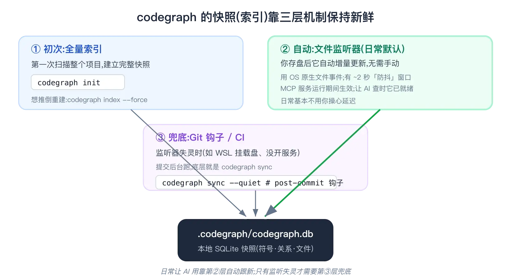 三层刷新机制:全量索引、自动监听、Git 钩子兜底各自的触发时机