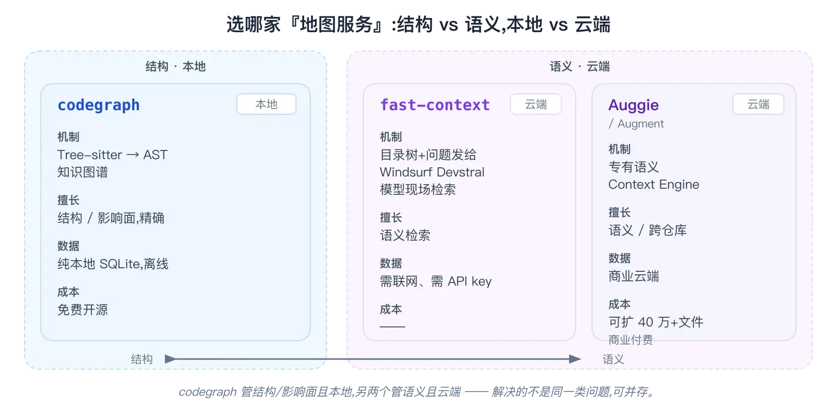 三类工具的机制差异:结构图谱本地、语义检索云端,适用场景不重叠