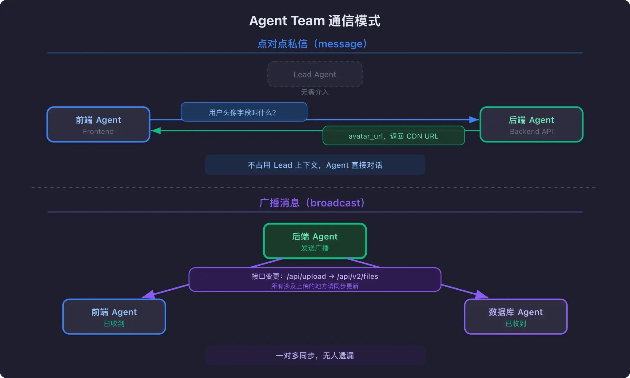 Agent Team 通信模式