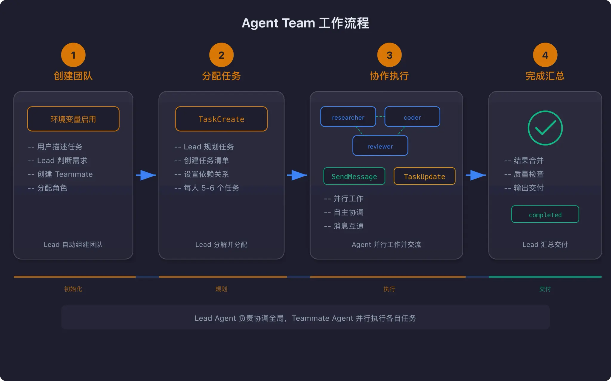 Agent Team 工作流程图